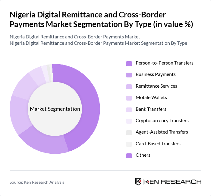 Nigeria Digital Remittance and Cross-Border Payments Market segmentation by Type.