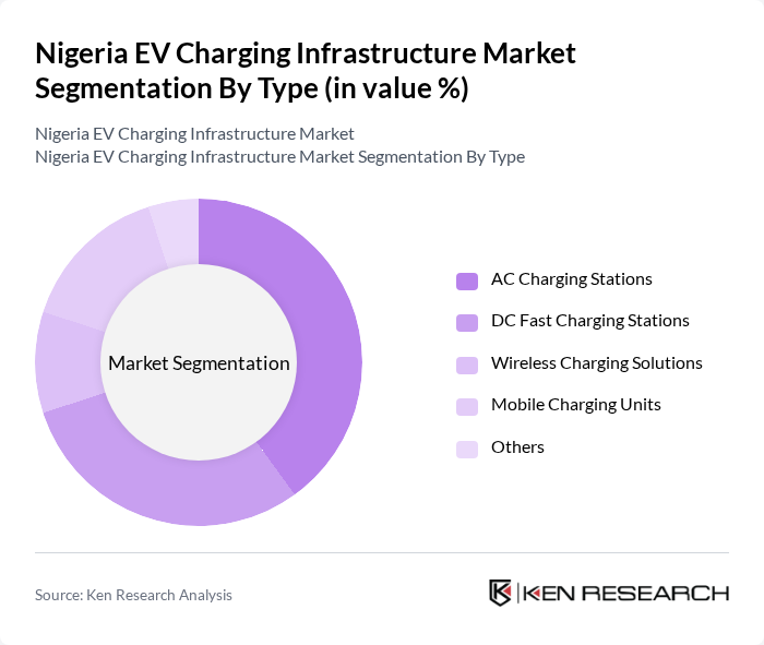 Nigeria EV Charging Infrastructure Market segmentation by Type.
