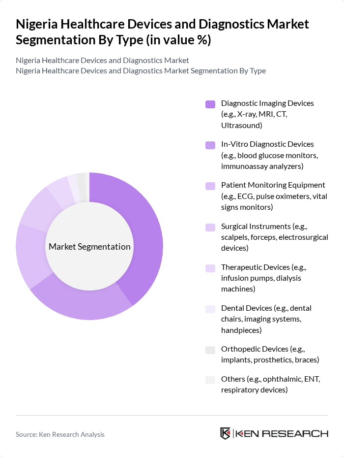Nigeria Healthcare Devices and Diagnostics Market segmentation by Type.