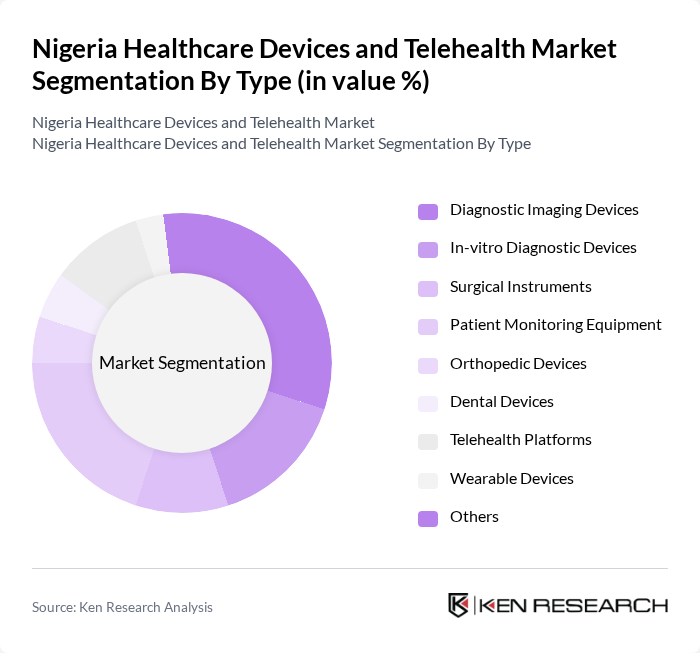 Nigeria Healthcare Devices and Telehealth Market segmentation by Type.