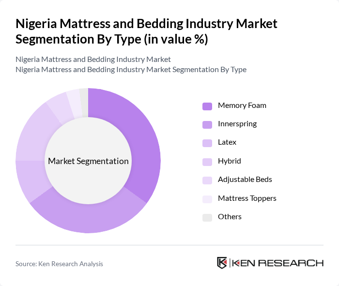 Nigeria Mattress and Bedding Industry Market segmentation by Type.