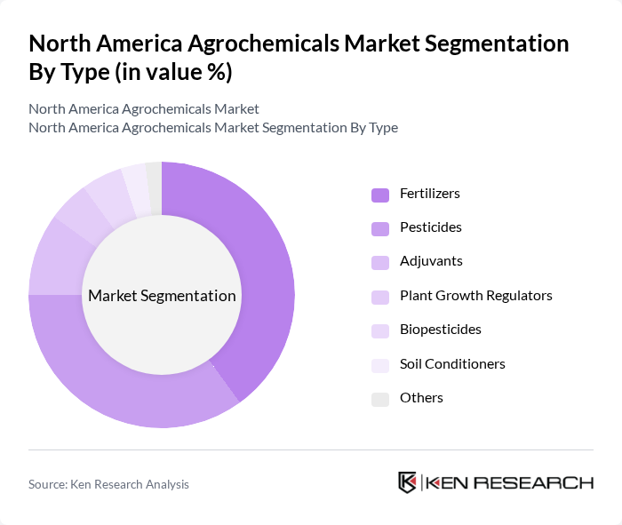 North America Agrochemicals Market segmentation by Type.
