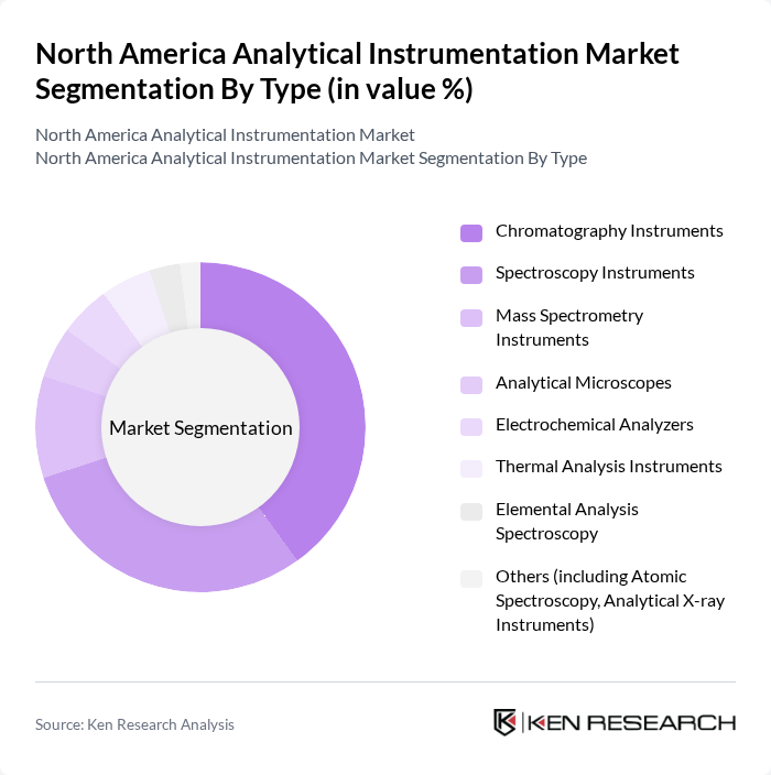 North America Analytical Instrumentation Market segmentation by Type.