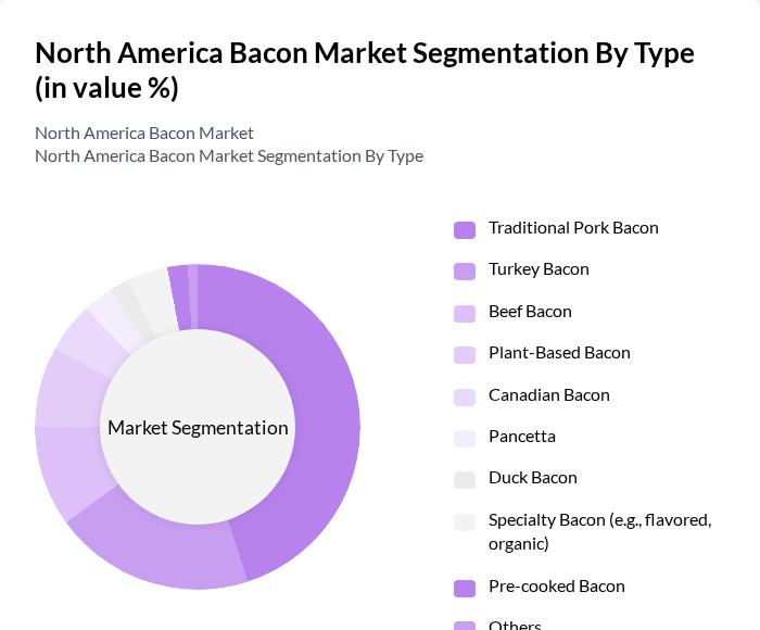 North America Bacon Market segmentation by Type.