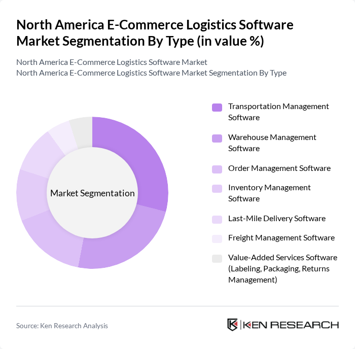 North America E-Commerce Logistics Software Market segmentation by Type.