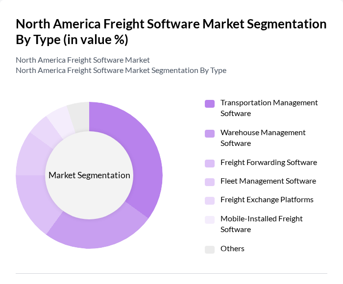 North America Freight Software Market segmentation by Type.