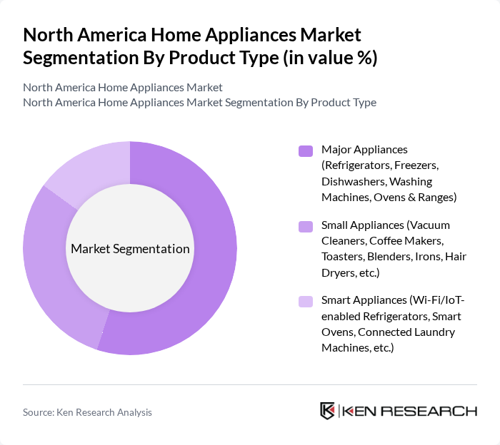 North America Home Appliances Market segmentation by Product Type.