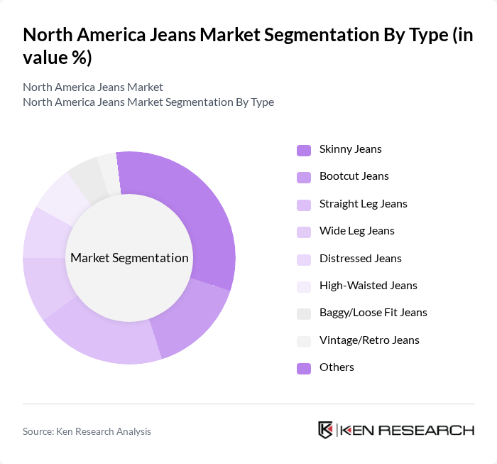North America Jeans Market segmentation by Type.