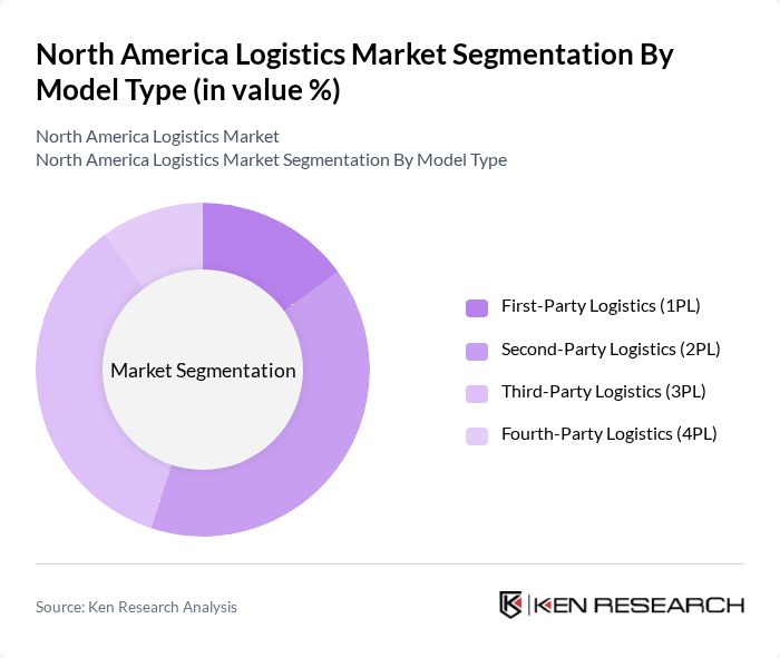 North America Logistics Market segmentation by Model Type.