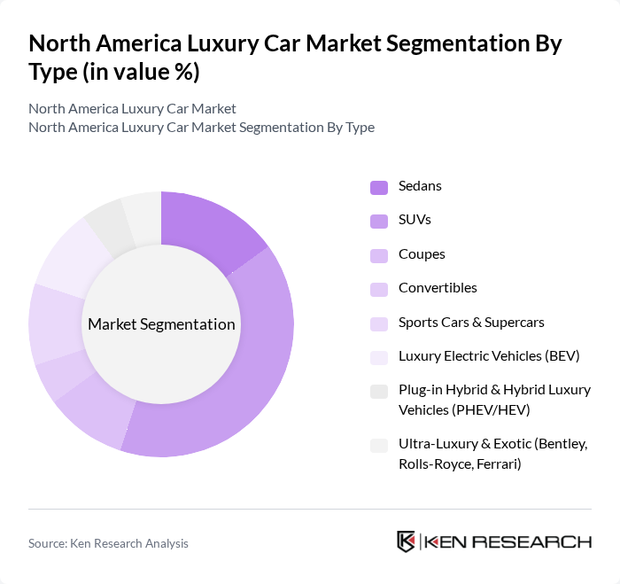 North America Luxury Car Market segmentation by Type.