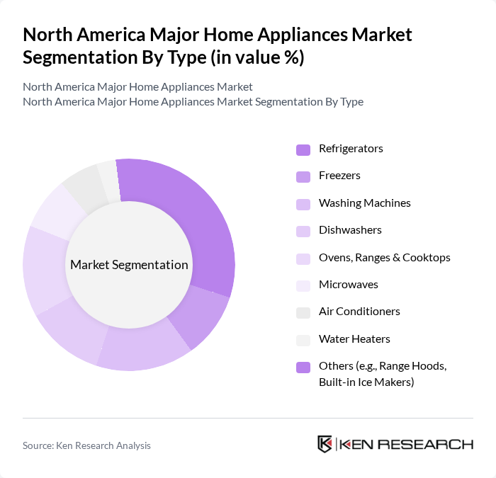 North America Major Home Appliances Market segmentation by Type.
