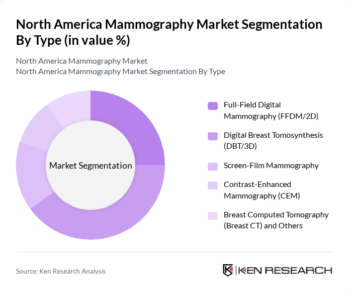 North America Mammography Market segmentation by Type.