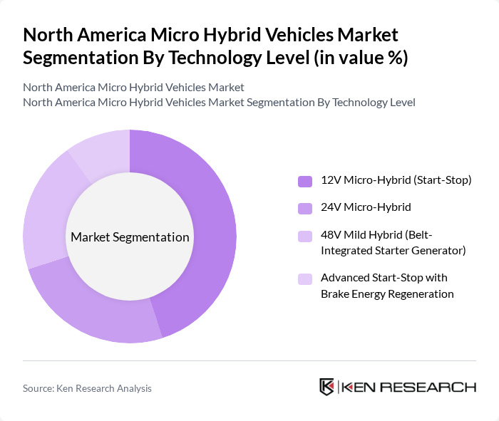 North America Micro Hybrid Vehicles Market segmentation by Technology Level.