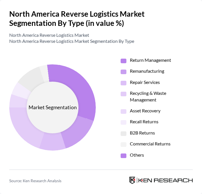 North America Reverse Logistics Market segmentation by Type.