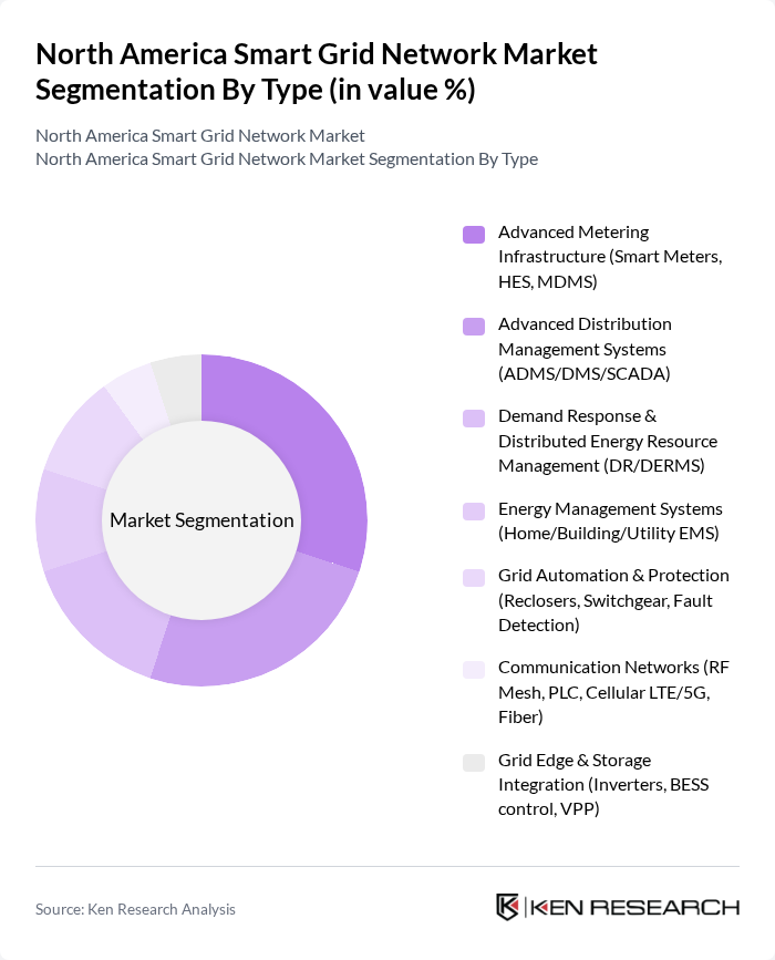 North America Smart Grid Network Market segmentation by Type.