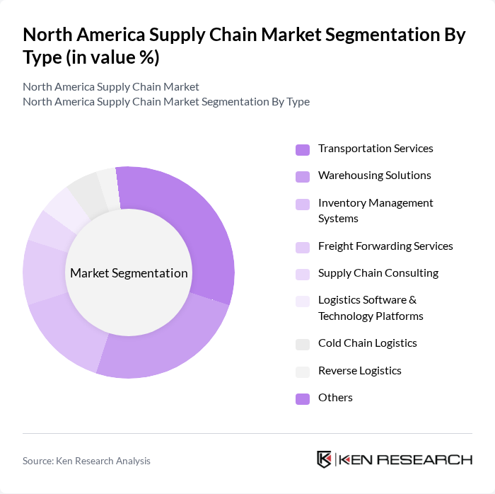 North America Supply Chain Market segmentation by Type.