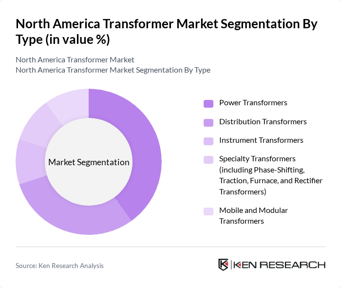 North America Transformer Market segmentation by Type.