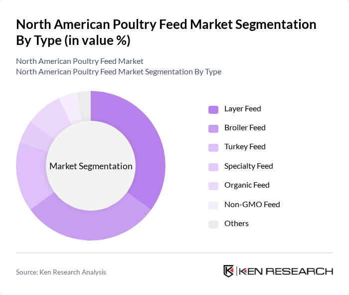 North American Poultry Feed Market segmentation by Type.