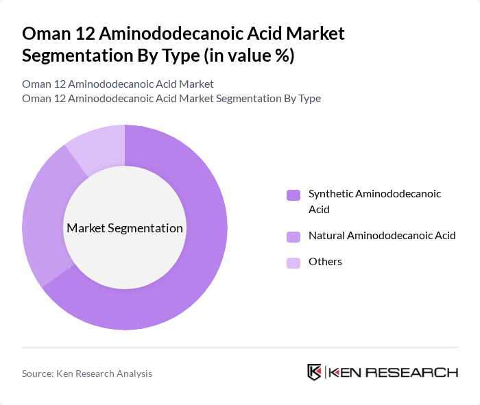 Oman 12 Aminododecanoic Acid Market segmentation by Type. Oman 12 Aminododecanoic Acid Market segmentation by Type.