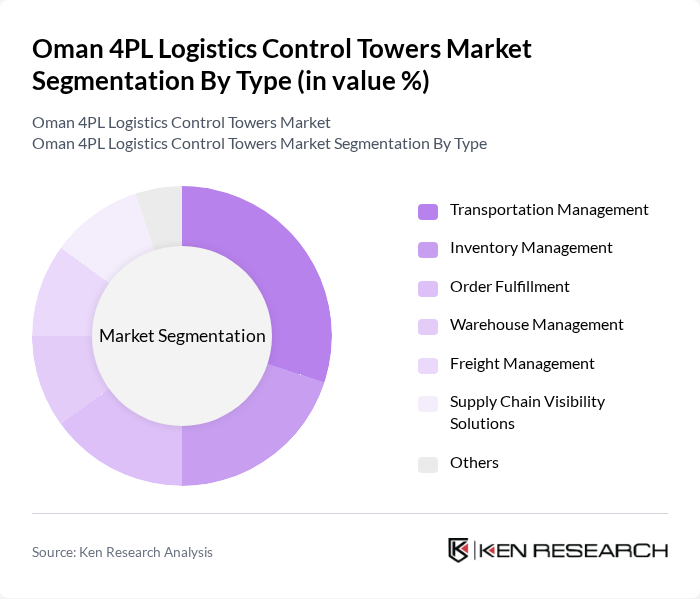 Oman 4PL Logistics Control Towers Market segmentation by Type.