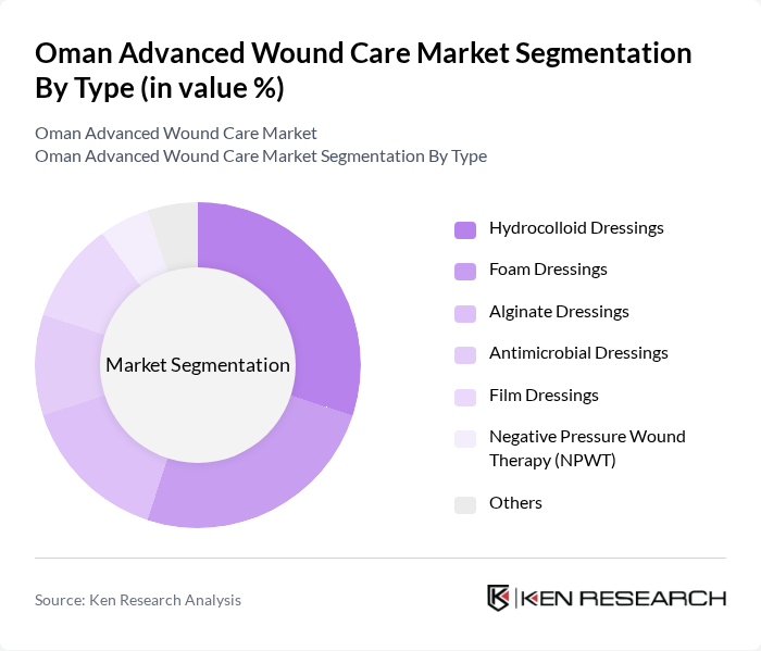 Oman Advanced Wound Care Market segmentation by Type.