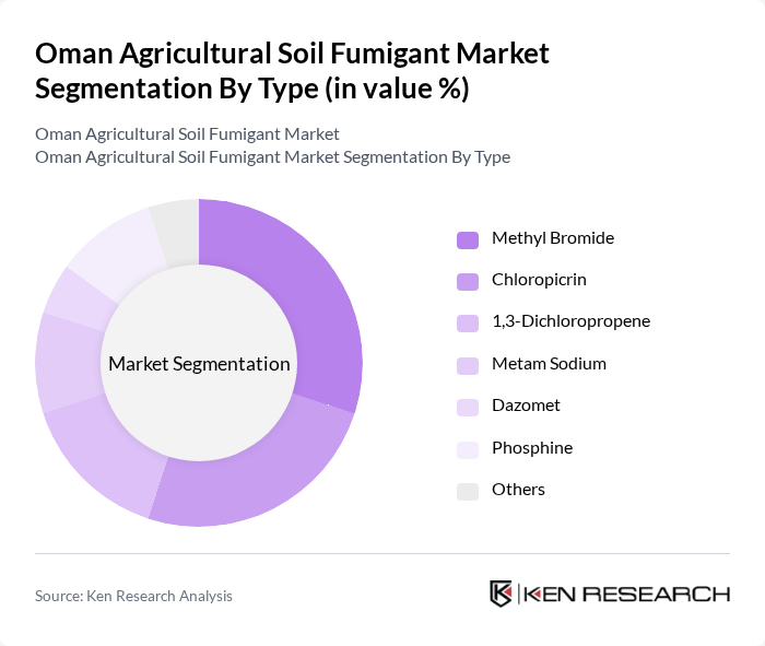Oman Agricultural Soil Fumigant Market segmentation by Type.