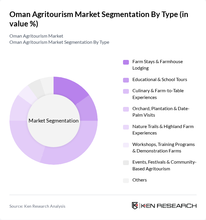Oman Agritourism Market segmentation by Type.