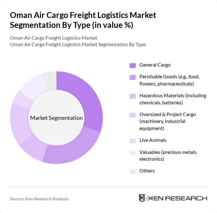 Oman Air Cargo Freight Logistics Market segmentation by Type.