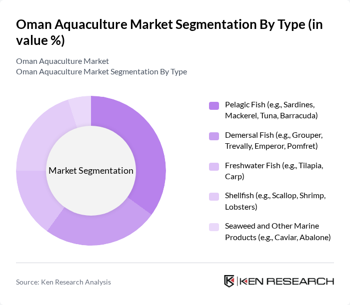 Oman Aquaculture Market segmentation by Type.