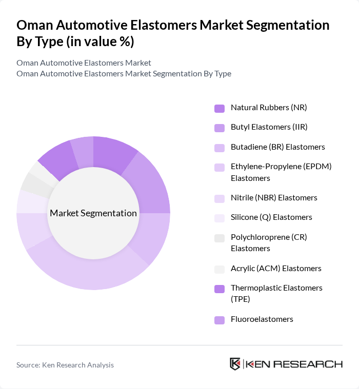 Oman Automotive Elastomers Market segmentation by Type. Oman Automotive Elastomers Market segmentation by Type.