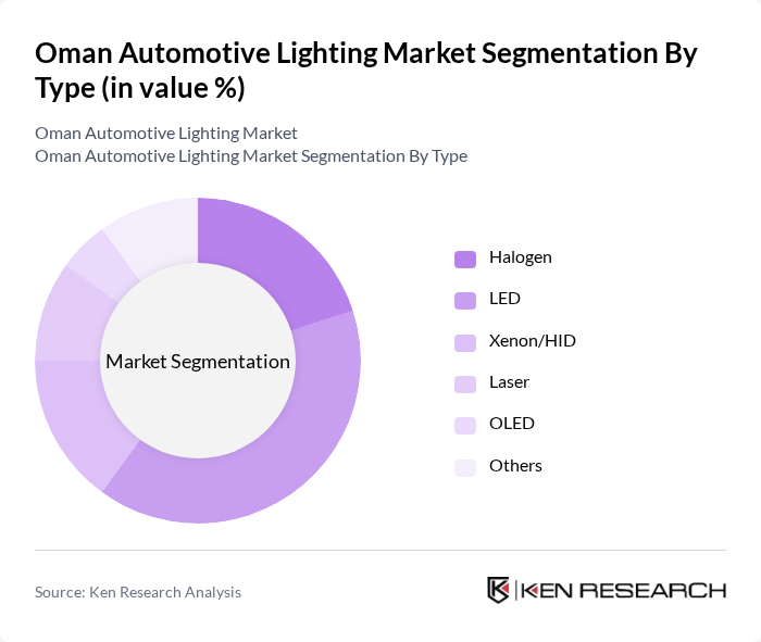 Oman Automotive Lighting Market segmentation by Type.