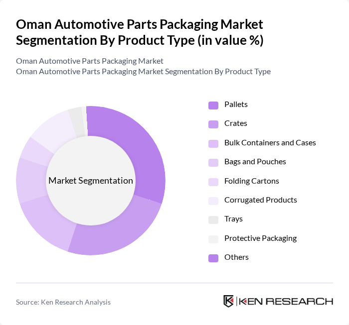 Oman Automotive Parts Packaging Market segmentation by Product Type. Oman Automotive Parts Packaging Market segmentation by Product Type.