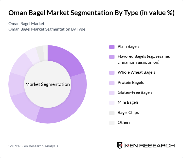 Oman Bagel Market segmentation by Type.