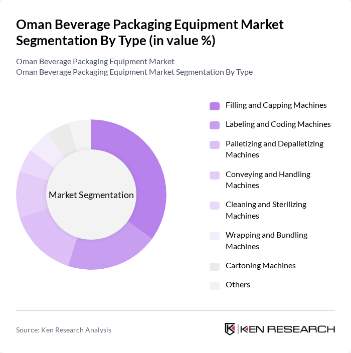 Oman Beverage Packaging Equipment Market segmentation by Type. Oman Beverage Packaging Equipment Market segmentation by Type.