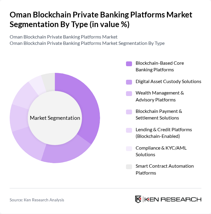 Oman Blockchain Private Banking Platforms Market segmentation by Type.