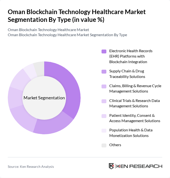 Oman Blockchain Technology Healthcare Market segmentation by Type.
