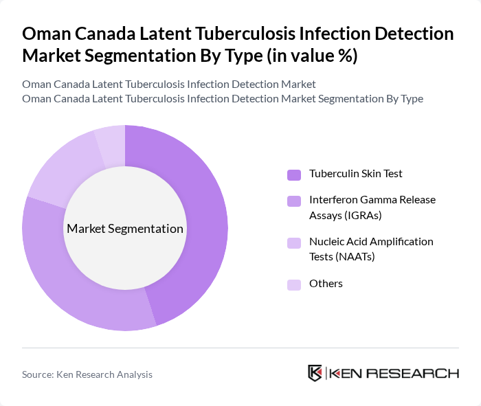 Oman Canada Latent Tuberculosis Infection Detection Market segmentation by Type.