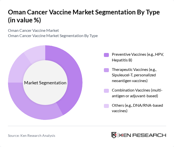 Oman Cancer Vaccine Market segmentation by Type.