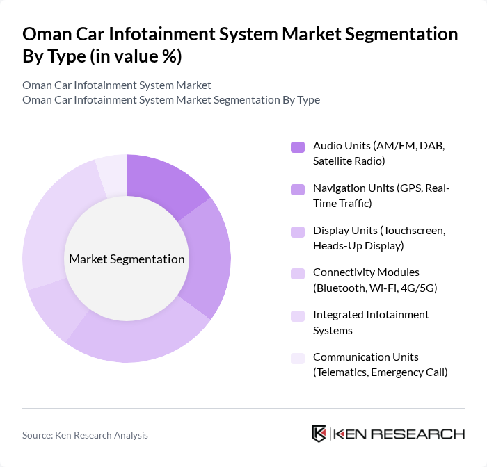 Oman Car Infotainment Market | 2019-2030 | Ken Research