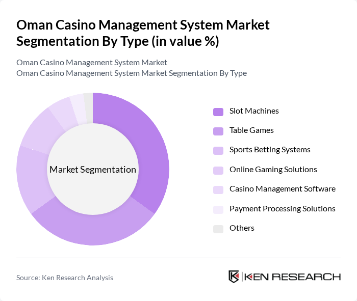 Oman Casino Management System Market segmentation by Type. Oman Casino Management System Market segmentation by Type.