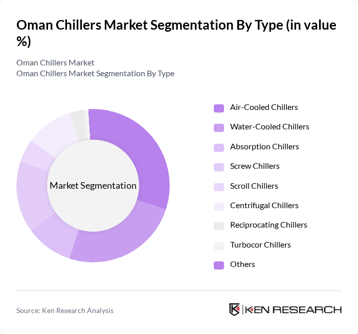 Oman Chillers Market segmentation by Type.