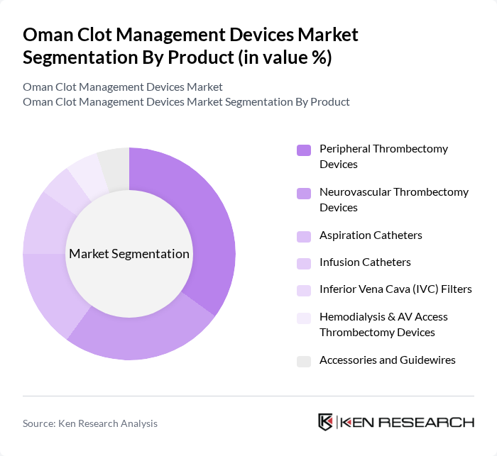 Oman Clot Management Devices Market segmentation by Product.
