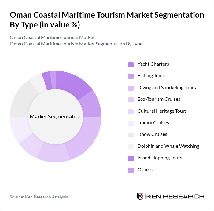 Oman Coastal Maritime Tourism Market segmentation by Type. Oman Coastal Maritime Tourism Market segmentation by Type.