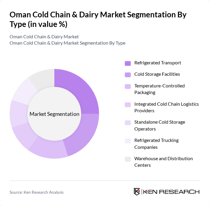 Oman Cold Chain & Dairy Market segmentation by Type. Oman Cold Chain & Dairy Market segmentation by Type.