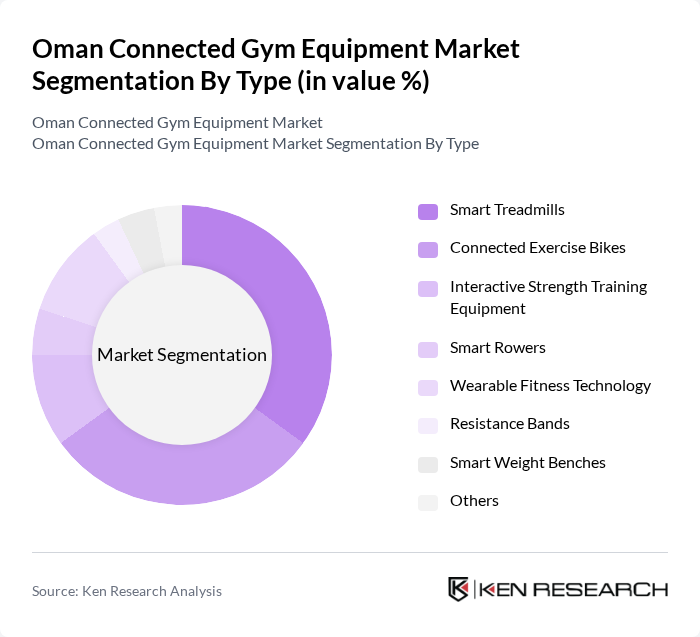 Oman Connected Gym Equipment Market segmentation by Type.