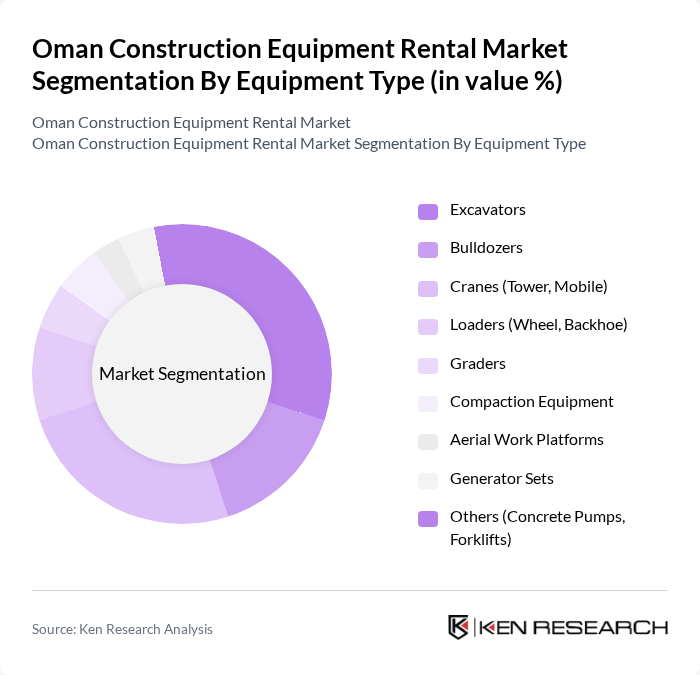 Oman Construction Equipment Rental Market segmentation by Equipment Type.