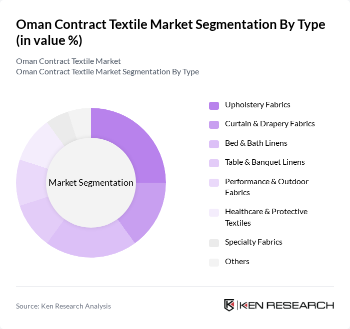 Oman Contract Textile Market segmentation by Type.