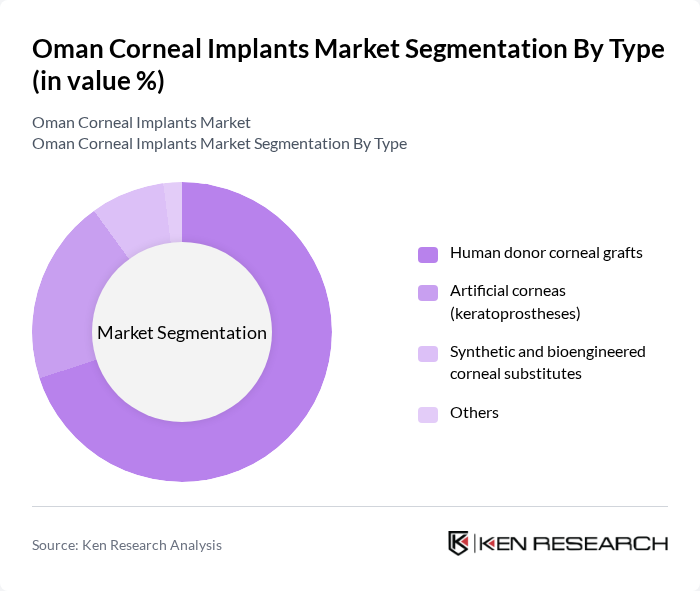 Oman Corneal Implants Market segmentation by Type. Oman Corneal Implants Market segmentation by Type.