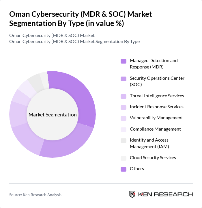 Oman Cybersecurity (MDR & SOC) Market segmentation by Type. Oman Cybersecurity (MDR & SOC) Market segmentation by Type.