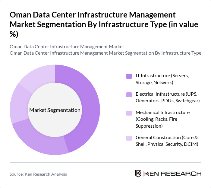 Oman Data Center Infrastructure Management Market segmentation by Infrastructure Type.